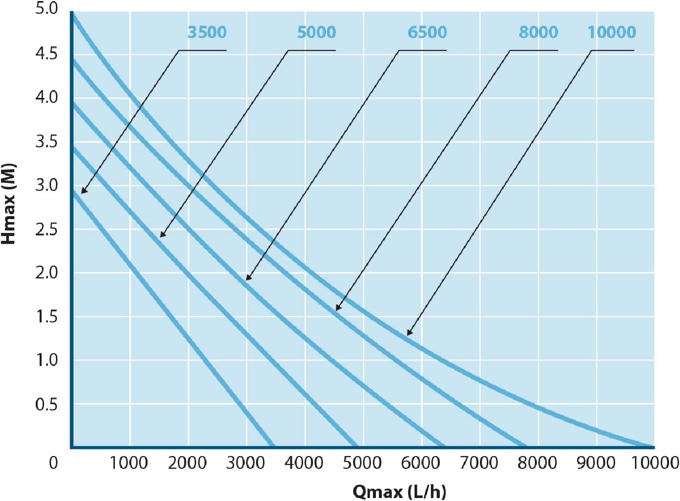 Aquaforte Teichpumpe Aquaforte Teichpumpe O -Plus Serie Plus 10000 Liter