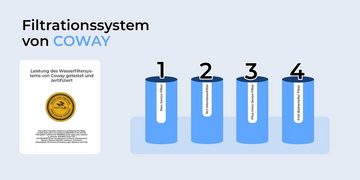 LGL Wasserfilter Coway P-08L Tischgerät Umkehrosmoseanlage Wasseranlage