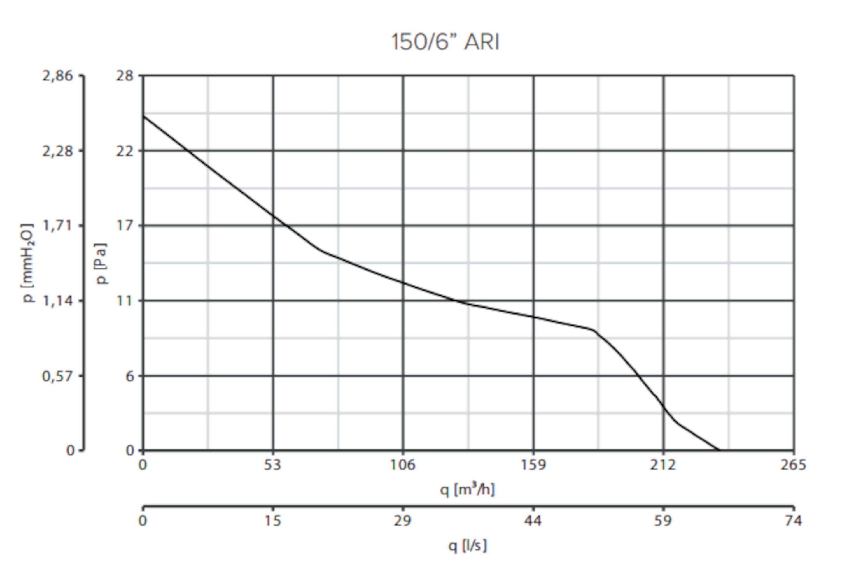 Vario Vortice 150/6 Wandventilator Axiallüfter ARI-Q