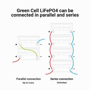 Green Cell LiFePO4 128Wh Battery Lithium-Eisen-Phosphat-Akku 12.8V Batterie, (12 V), Kapazität 10Ah
