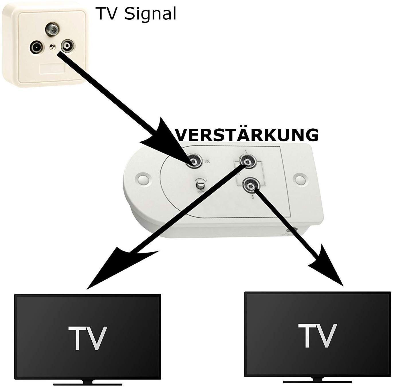 TronicXL Verstärker Kabelfernsehen Weiche Leistungsverstärker Splitter DVB-T DVB-C Verstärker