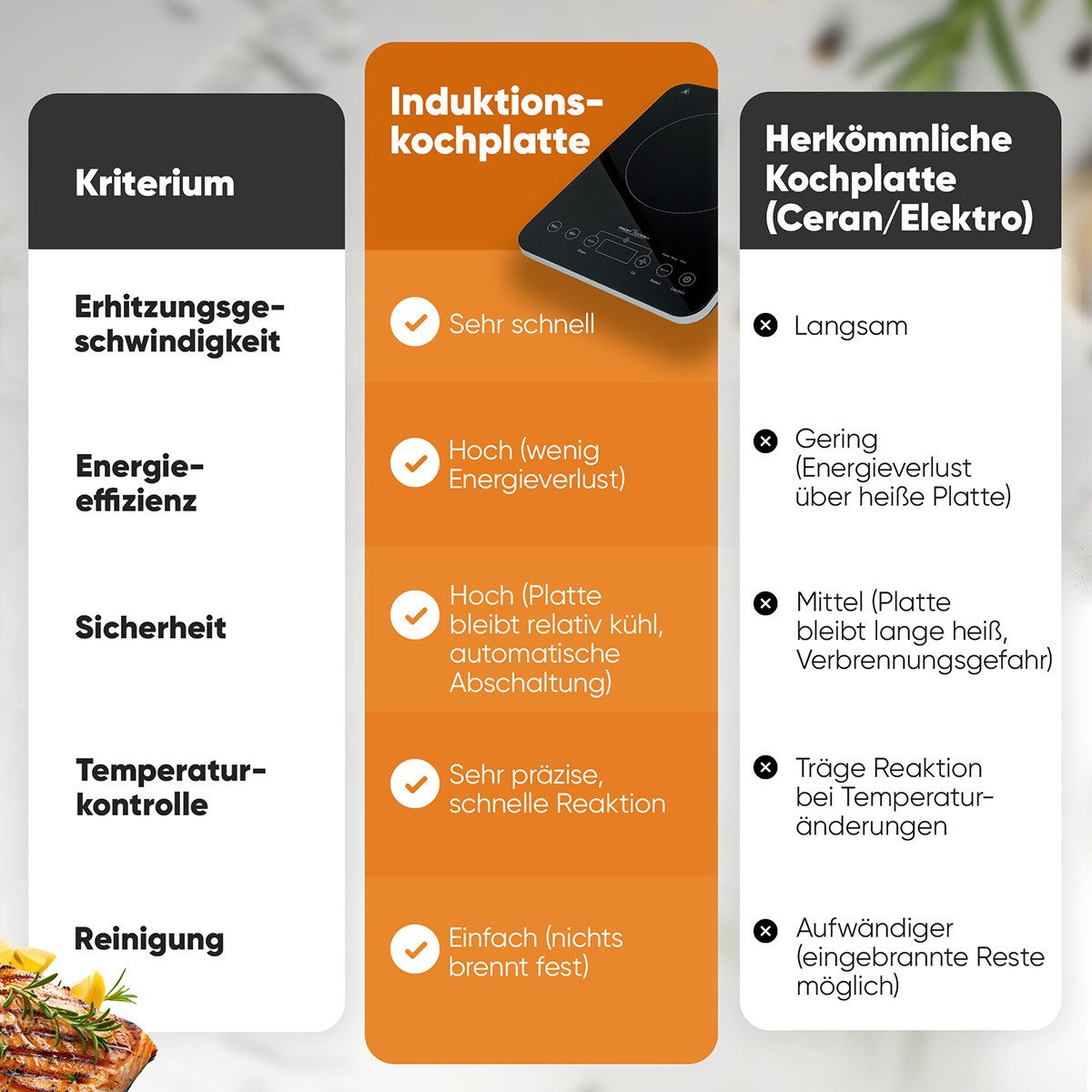ProfiCook Einzel-Induktionskochplatte PC-EKI 1062, Induktionskochplatte, 10 Stufen, 60°-240°C