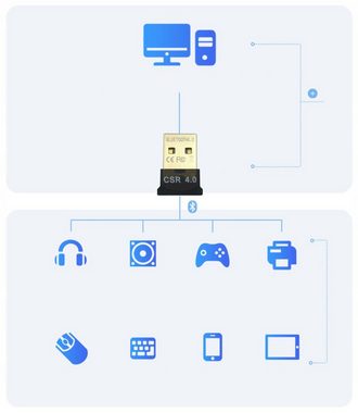 Retoo Bluetooth 4.0 Adapter Transmiter USB Nano Dongle Notebook Windows Bluetooth-Adapter USB Typ A zu USB-A, Das Bluetooth-System