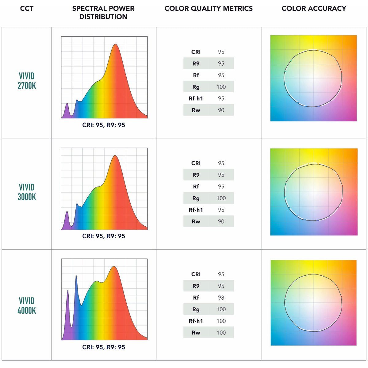 Soraa LED-Leuchtmittel Soraa Vivid 3 Vollspektrum LED AR111 G53 - 18.5Watt, Narrow Flood 25°, G53, Warmton - wie Halogen, Vollspektrum LED CRI 95 R9
