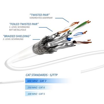 deleyCON deleyCON 5m CAT7 Patchkabel Verlängerung S/FTP Netzwerkkabel LAN DSL LAN-Kabel