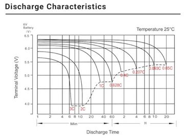 +maxx- 6V 5,5Ah ersetzt CY-0112 AGM Blei Batterie wartungsfrei Bleiakkus, universell einsetzbar