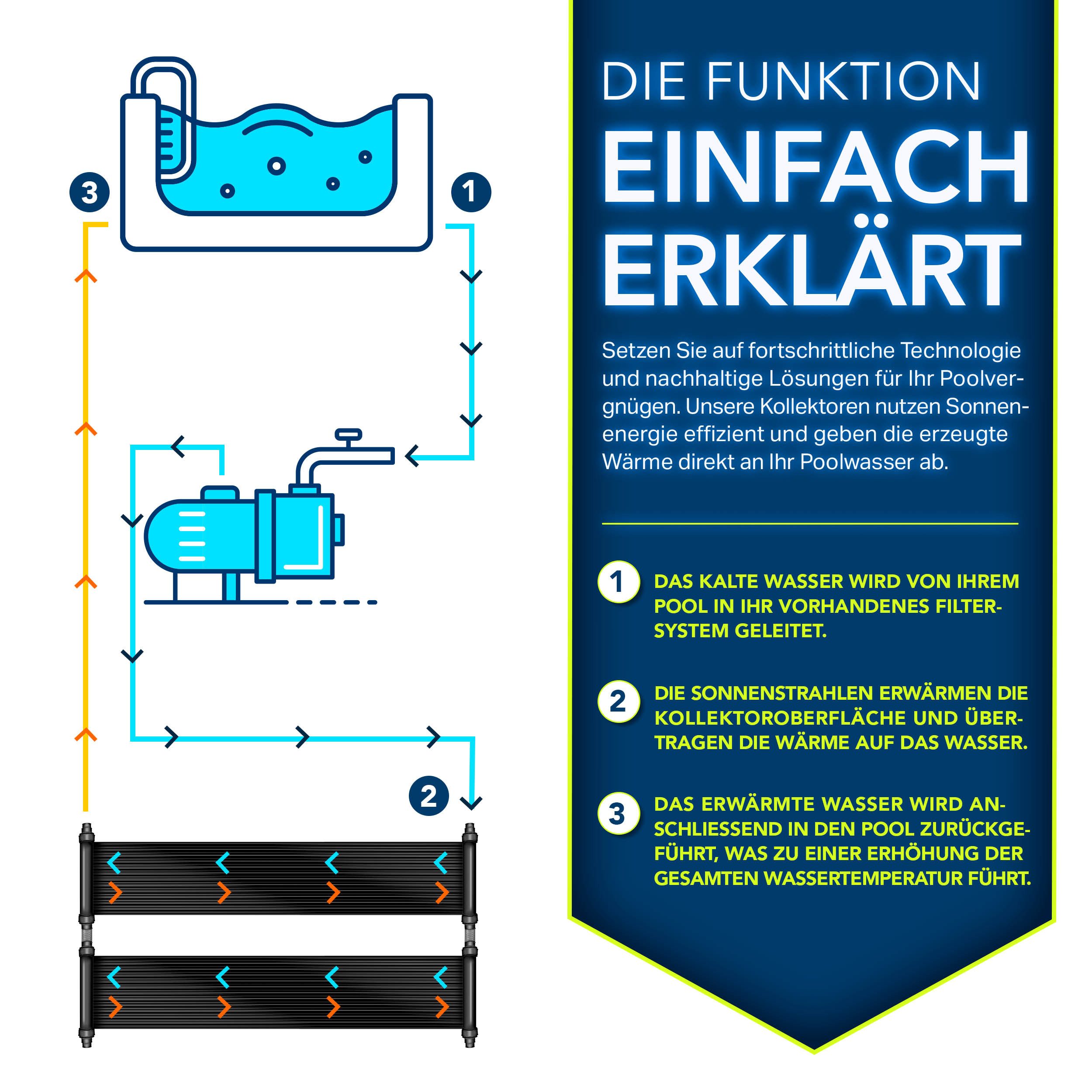 tillvex Pool-Wärmepumpe, Pool Solarkollektor Set, Solarheizung Komplettset