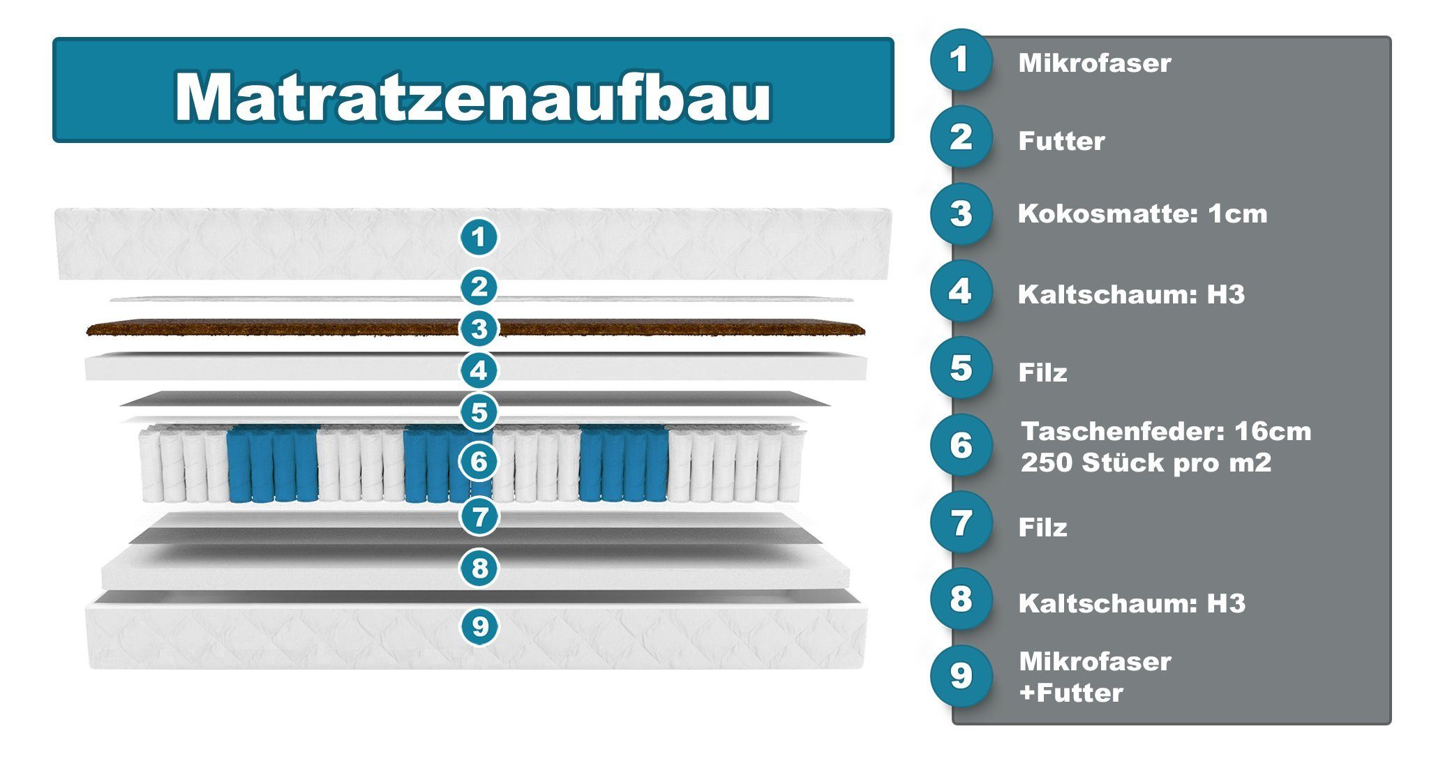Federkernmatratze Matratze MED+ Natural 23 cm H3 / H4 9 zonen 80 x 190 cm, günstig online kaufen
