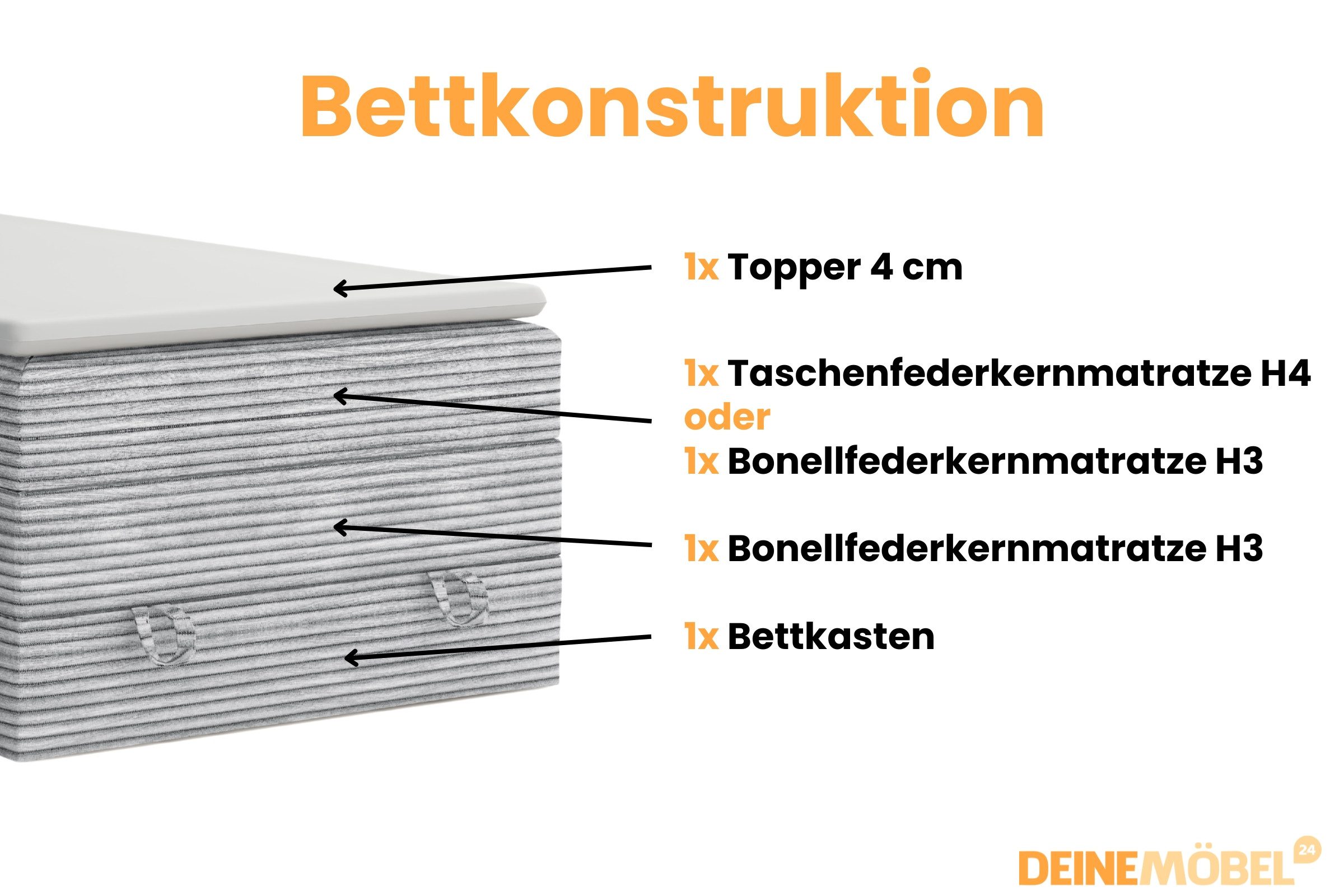Deine Möbel 24 Boxspringbett JUNG 2 Polsterbett Komplettbett Hotelbett Cord-Stoff inkl. Topper (für Jugendliche Jugendbett Cord Beige Creme Grau Schwarz Anthrazit, 3-St., Bonellfederkernmatratze H3 Taschenfederkernmatratze H4), 90x200 100x200 120 cm Einzelbett Boxspring Hotelbett Veloursstoff