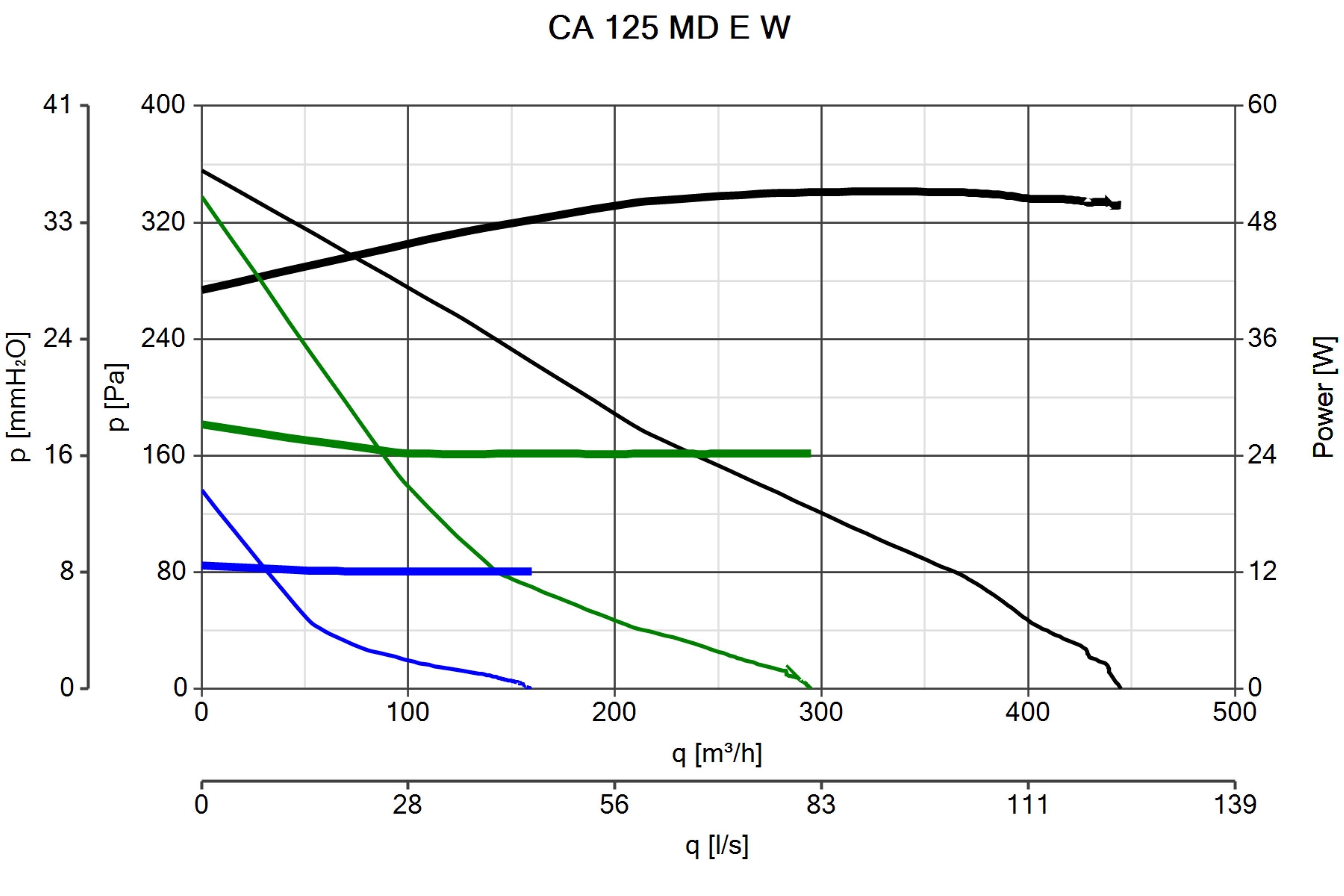 Vortice Wandventilator Radiallüfter CA 125 MD E W