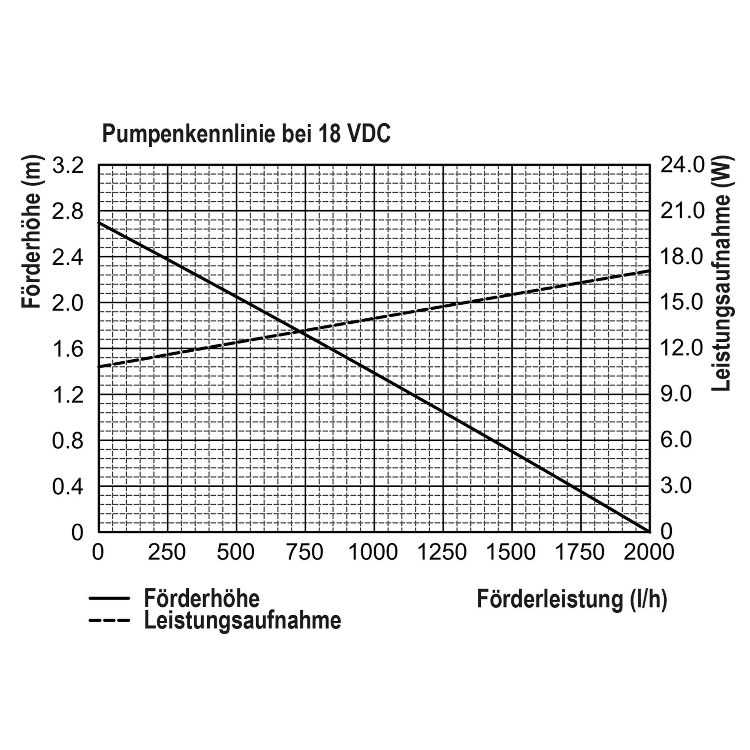 esotec Bachlaufpumpe WaterFall 25/1600 Solar Bachlaufpumpenset 1600l/h, 25Wp Modul 101018 (Komplettset)