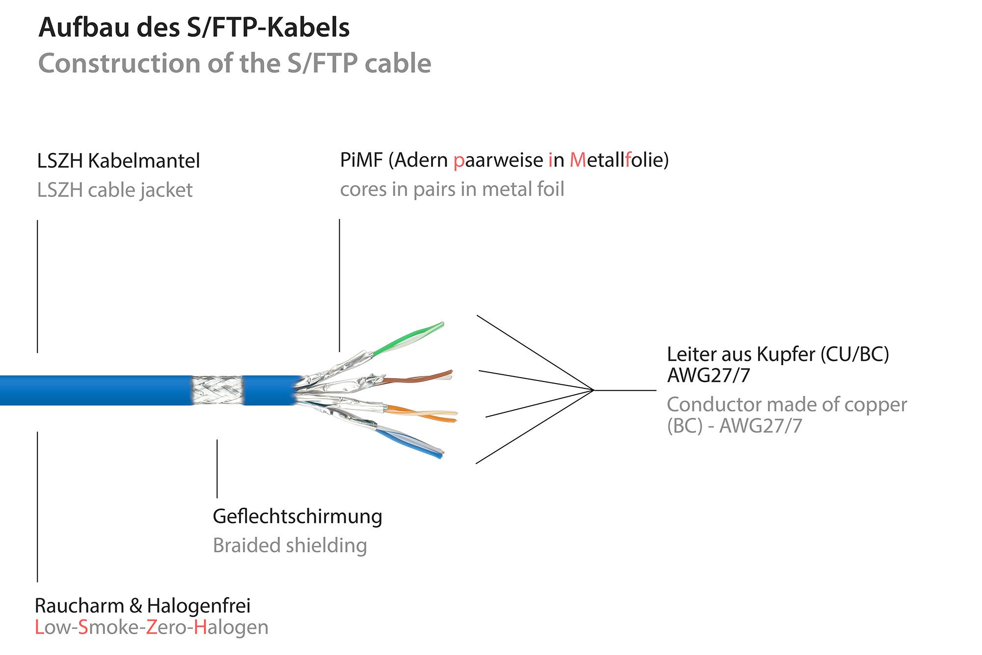 GOOD CONNECTIONS Patchkabel Ethernet Netzwerkkabel, RJ45 Stecker gerade, RJ45 Stecker gerade (150 cm)