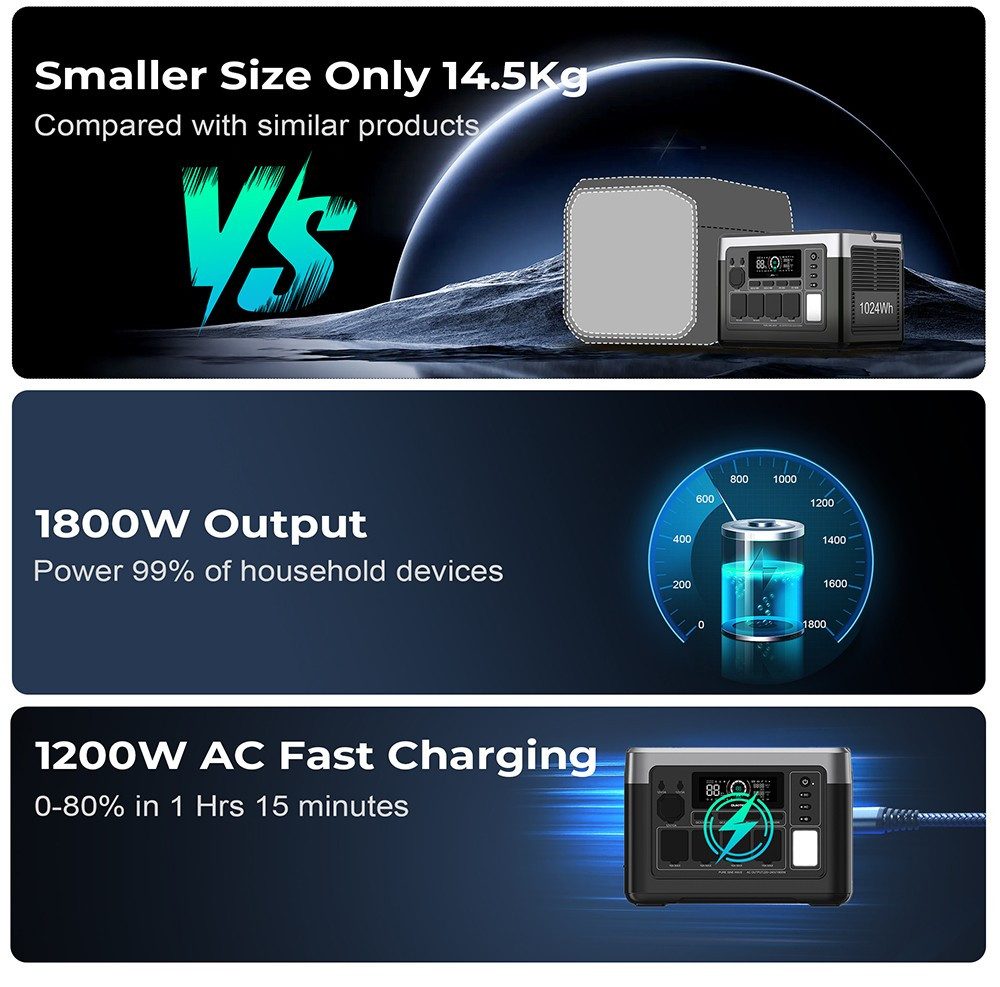 OUKITEL Stromerzeuger Tragbares Kraftwerk P1500 Plus, 1800 W 1536 Wh Outdoor-Generator, 4000 Zyklen LiFePO4, APP-Steuerung