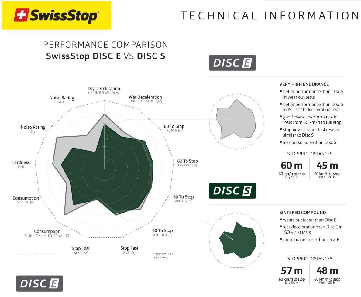 Scheibenbremsen Disc E 35 SwissStop AXS Bremsbeläge Force Red Level Swissstop Scheibenbremse