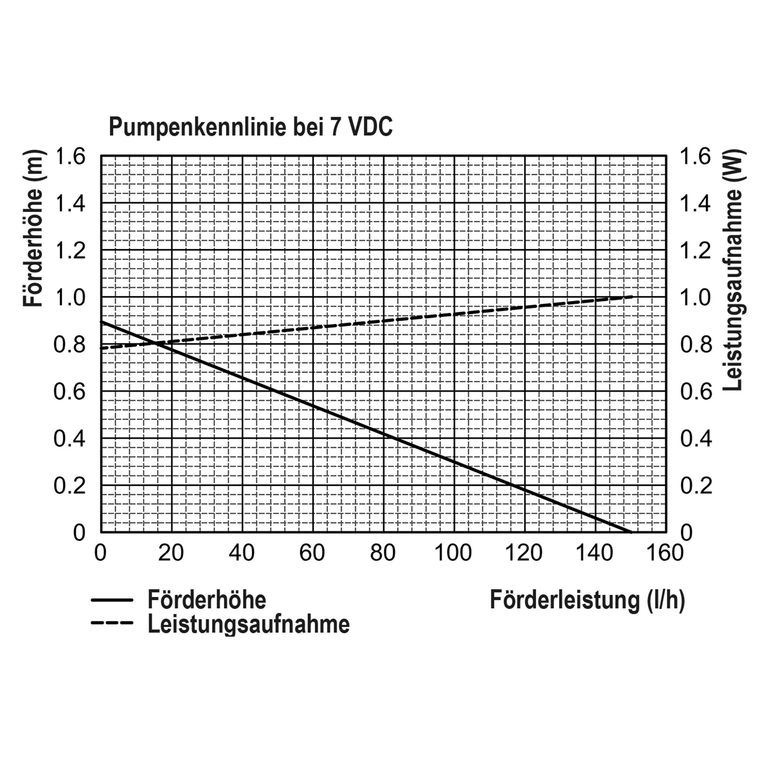 esotec Solarpumpe 1,5/140 Teichpumpen-Set 140l/h, 1,5Wp Solarmodul, Sprinklersatz 101905 (Komplettset)