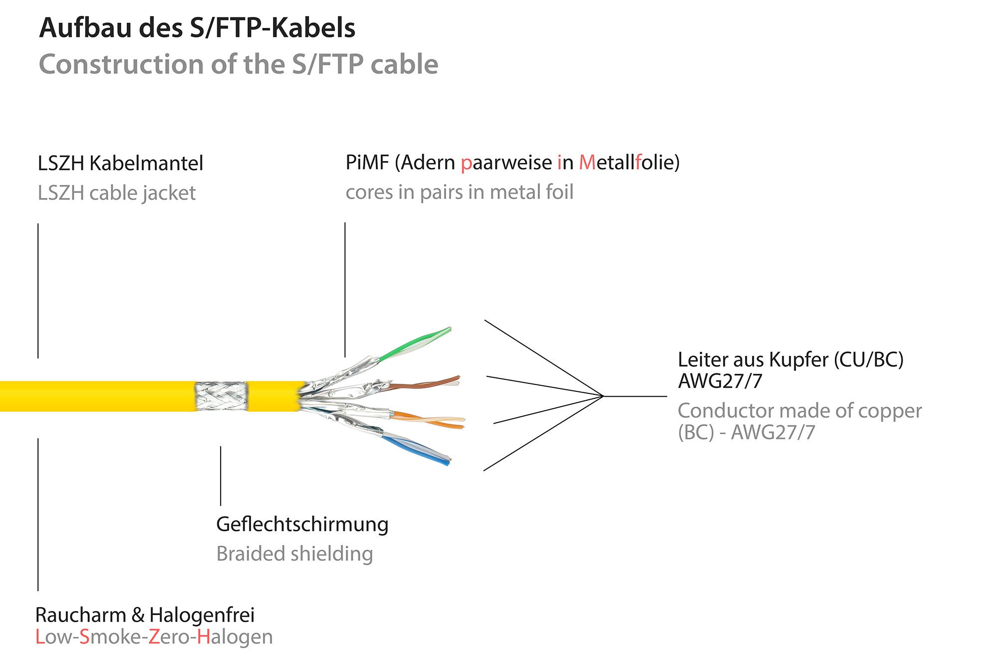 GOOD CONNECTIONS Patchkabel Ethernet Netzwerkkabel, RJ45 Stecker gerade, RJ45 Stecker gerade (2000 cm)