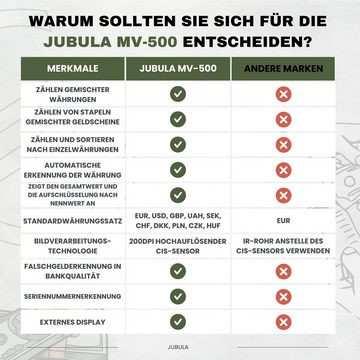 Jubula Banknotenzähler MV-500, Geldzählmaschine für gemischte Geldscheine EUR, USD, GBP, SEK usw.