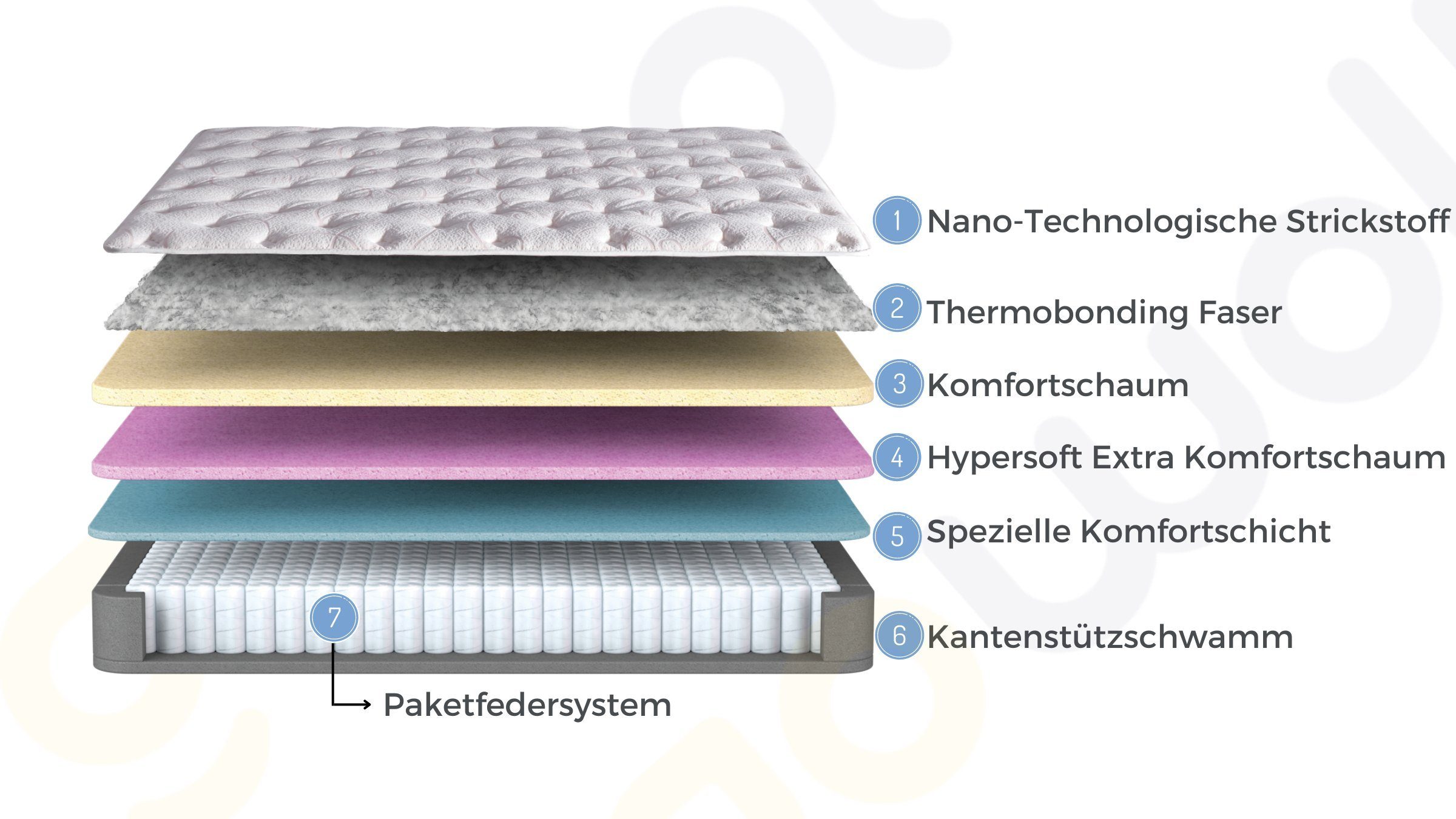 Matratze Schichten cm - Höhe Moln 160x200 180x200 7 Control, Taschenfederkernmatratze 29 Weiß Thermo