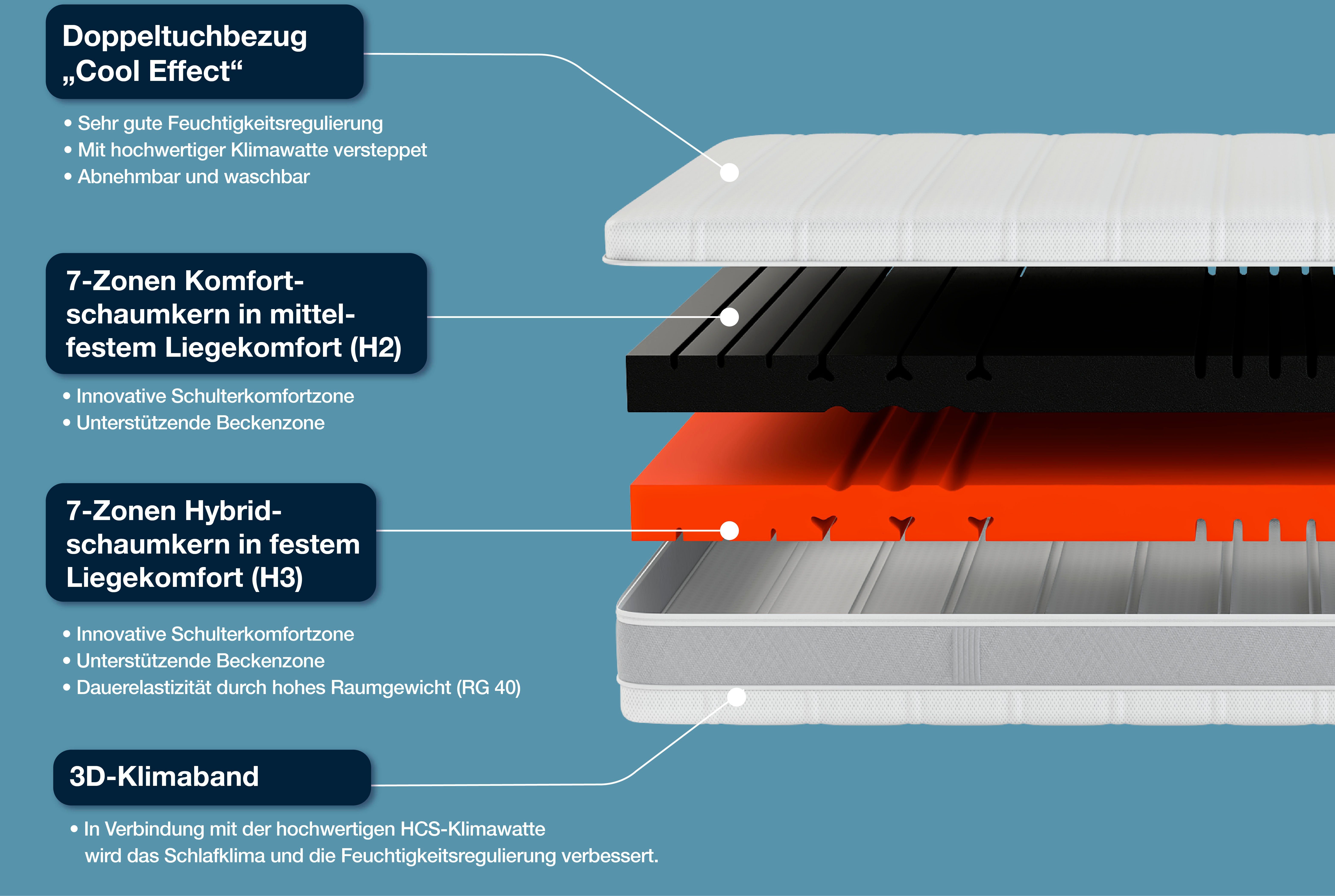 Kaltschaummatratze Sleep Balance, zwei Härtegrade in einer Matratze, Hn8 Schlafsysteme, 18 cm hoch, (1-tlg), erhältlich in 90x200 cm und weiteren Größen – Bild 4 von 5