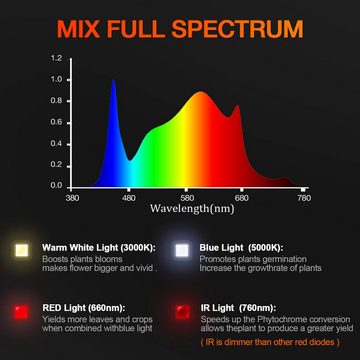 JUNG Gewächshaus Growbox Komplettset Anzuchtset mit Zuchtzelt LED-Lampe, Anbau Pflanzen, BxTxH: 70 x 70 x 160,00 cm, Growbox, Gewächshaus Komplett Set mit Abluft Cannabis Set Box Pflanze, Growzelt, Grow Box Zelt, Pflanzenlampe Pflanzen Anbau Zelt, Anzuchtset, mit Belüftung Gewächszelt Starterpaket sofort einsatzbereit Anzucht