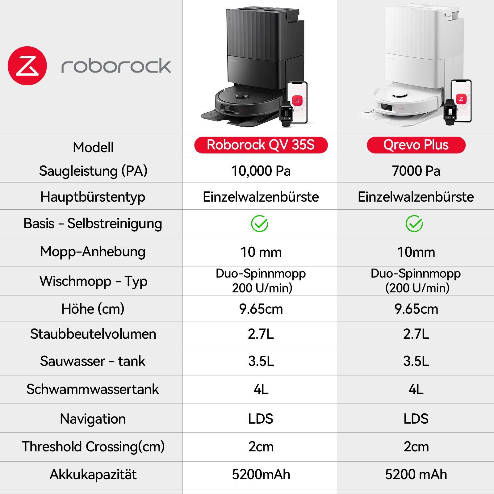 Roborock Saugroboter QV 35S (Upgrade von Qrevo Plus)Saugkraft Saugroboter mit Wischfunktion, Anti-Tangle-Bürsten, Anhebbare Schleudermopps, Intelligente Hindernisvermeidung, 10.000 Pa HyperForce Saugkraft,Multifunktions-Dockingstation