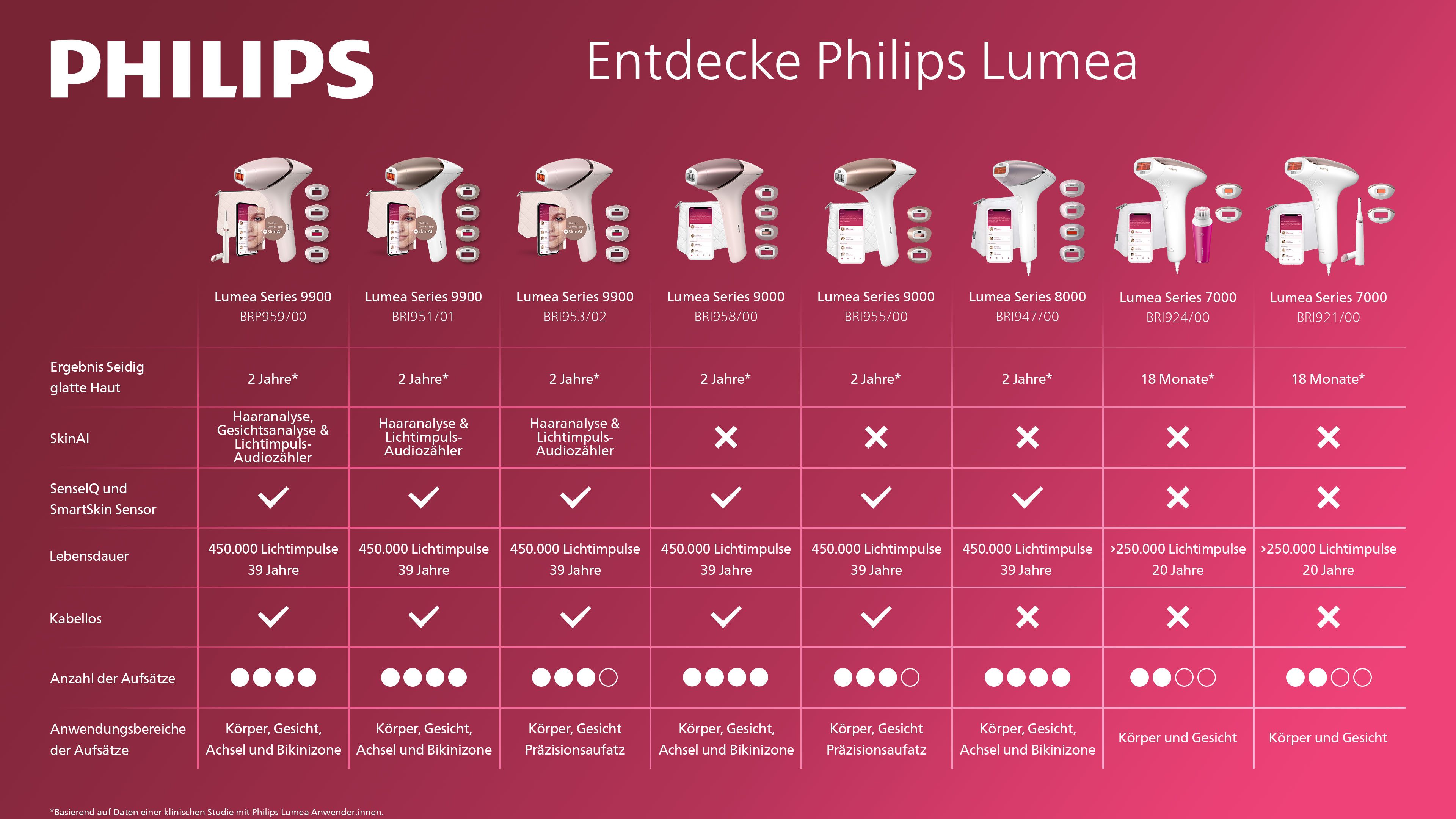 Philips IPL-Haarentferner Philip Lumea S9900 BRI953/02, 450.000 Lichtimpulse, kabellos, 2 SkinAI Funktionen rosa