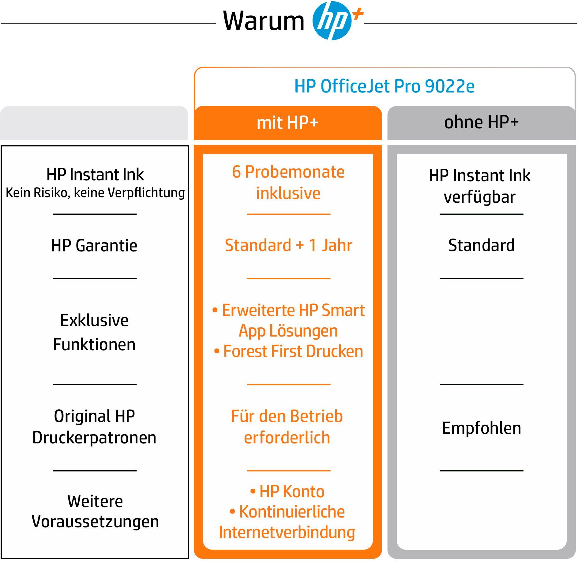 HP OfficeJet Pro (Wi-Fi), Multifunktionsdrucker, (Ethernet), A4 WLAN Ink (LAN color AiO 9022e Instant kompatibel) HP