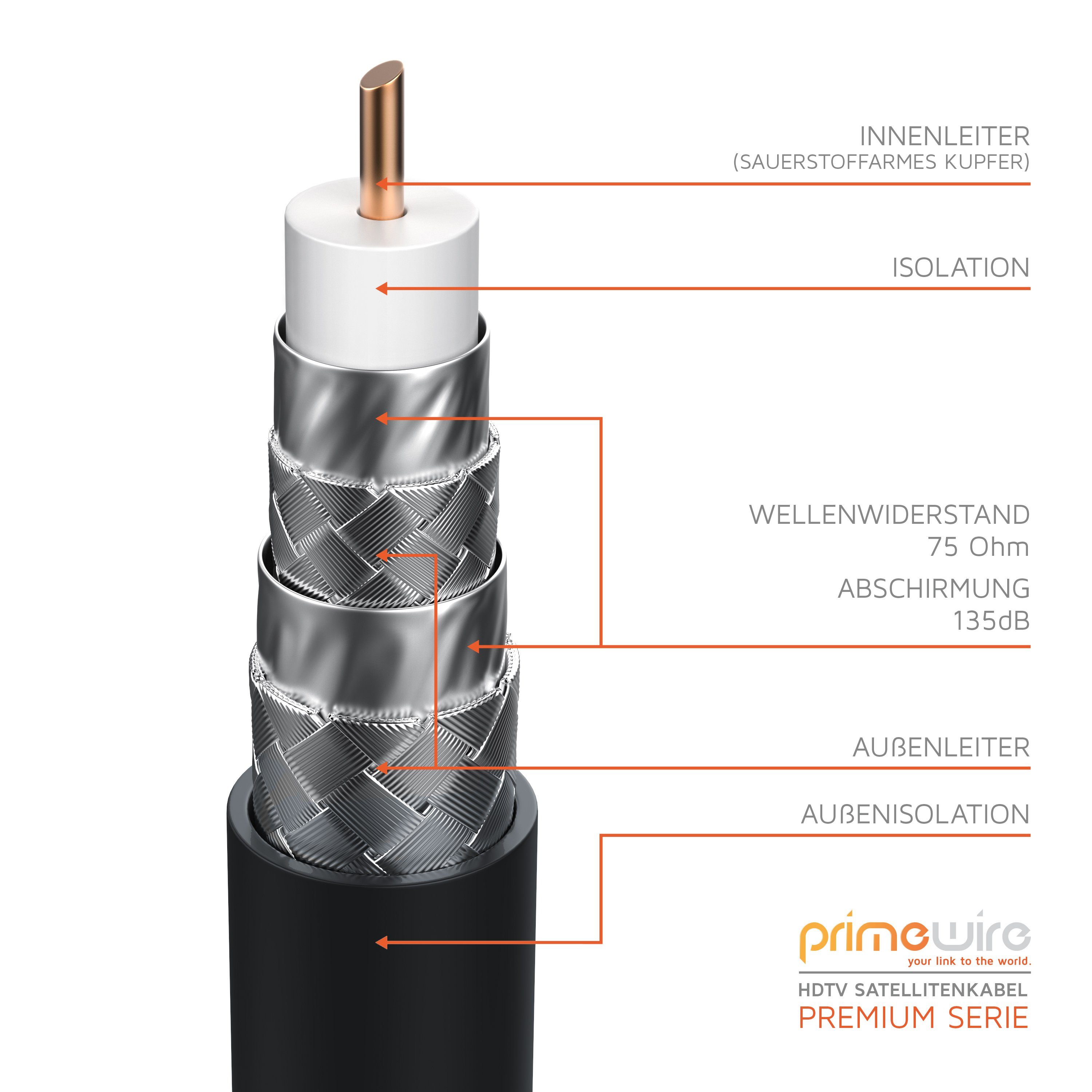 Primewire HDTV SAT Koax Kabel 90° gewinkelt, 4fach Schirmung, 135dB, 75Ohm - 10m SAT-Kabel, Koax, F-Verbinder (1000 cm), Antennenkabel für Sat-Schüssel, Receive – Bild 3 von 4