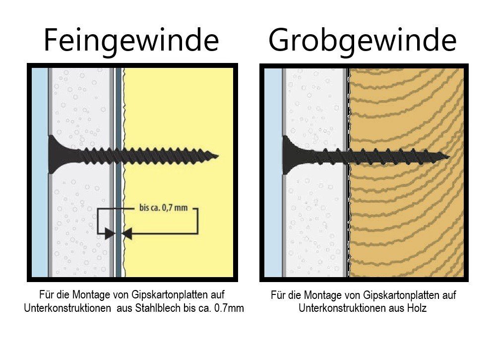 PARCO Schnellbauschraube Schnellbauschrauben 3,9 x 65 mm Feingewinde PH2 - 250 Stück, (250 St), Phosphatierung