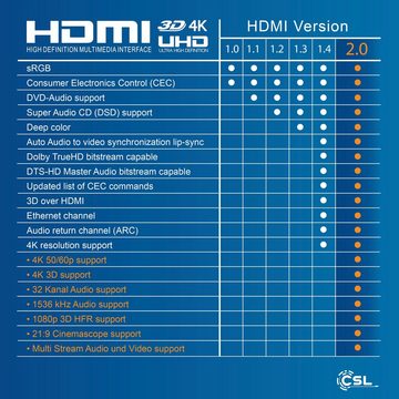 CSL HDMI-Kabel, 2.0, HDMI Typ C (Mini), HDMI Typ A (150 cm), Ultra HD, UHD, 2160p, 4k bei 30 Hz, 1080p, 3D, Ethernet - 1,5m
