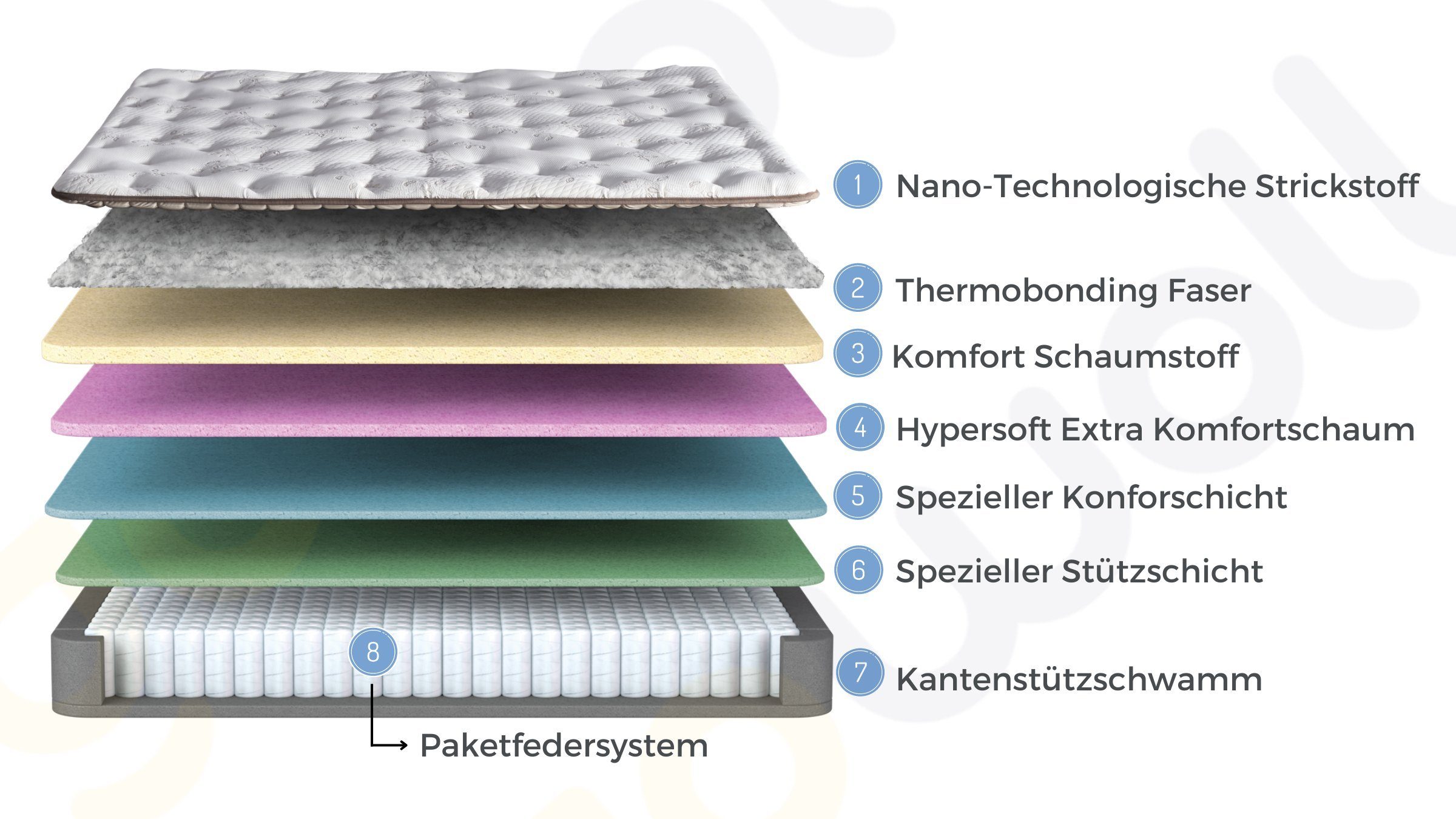 Taschenfederkernmatratze 8 Schichten Matratze mit Topper 90x200 - 180x200 Lüxia, Bambi, 30 cm hoch
