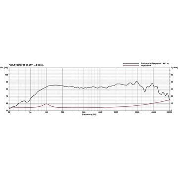Visaton Lautsprecher (FR 13 WP - 4 Oh 60W, 5" - Lautsprecher)