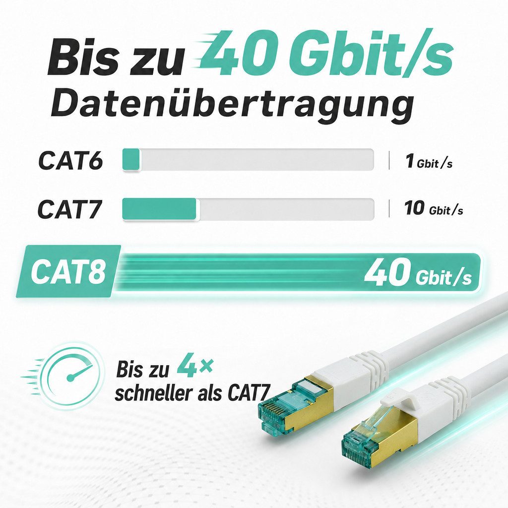 ProfiPatch Patchkabel Cat.8.1 S/FTP RJ45 TPE superflex PiMF LSZH 2000MHz 40GB LAN-Kabel, RJ45, vergoldet, halogenfrei, weiß