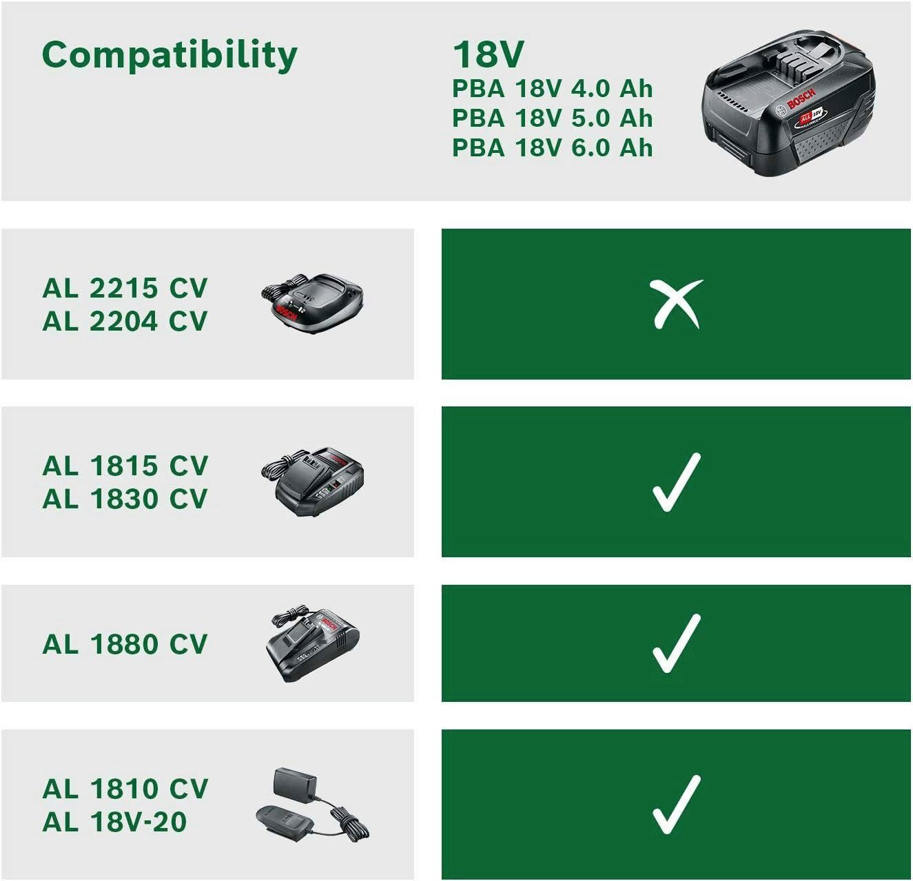 Bosch Home & Ladegerät 18V den Akku Starter-Set, Ladevorgang Starter Set Ladestatus Akku + 4.0Ah Garden AL18V-20, LED-Anzeige für Intelligenter und