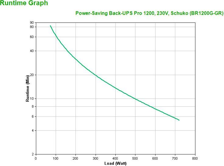 Power-Saving APC USV-Anlage Back-UPS Pro 1200