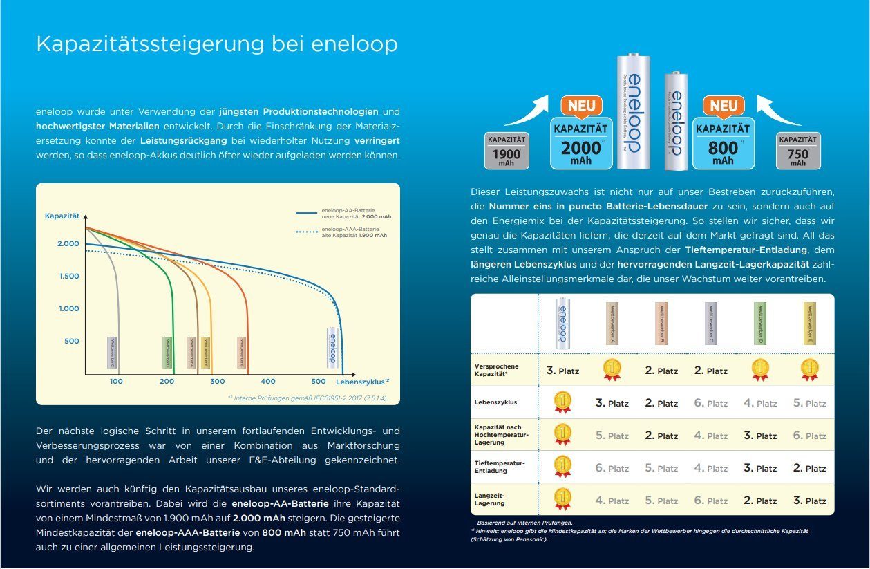 eneloop eneloop Mignon Akku BK-3MCDE/2BE Ni-MH 1,2V / 2000mAh Akku