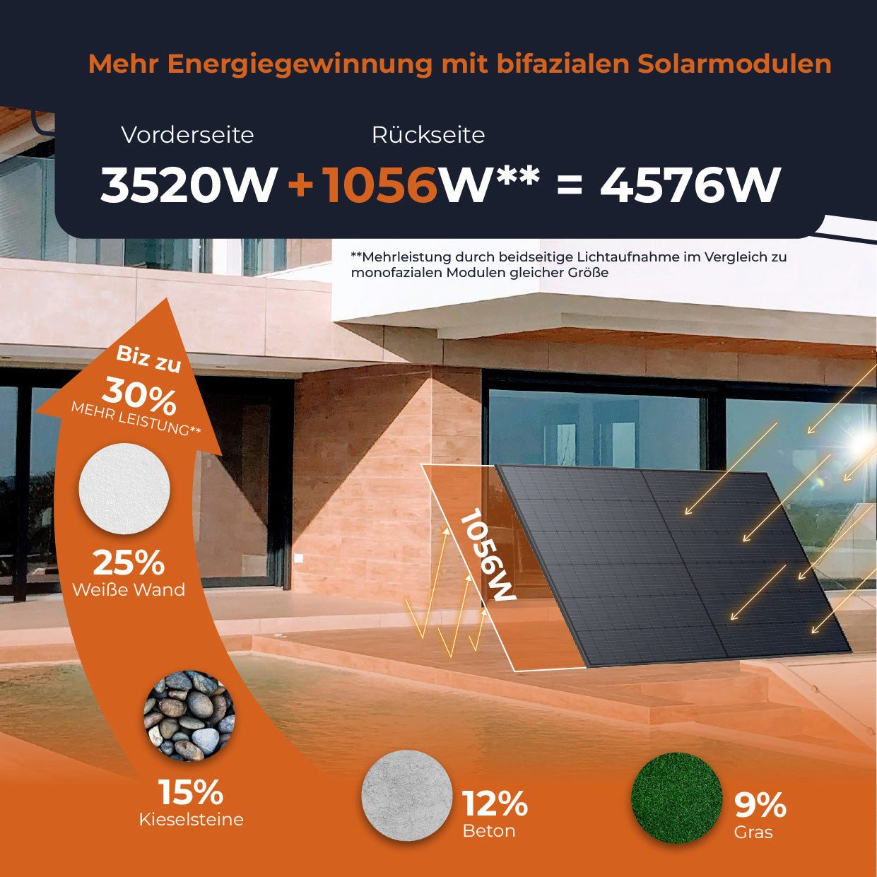 Solarway Balkonkraftwerk All In One mit Speicher 3560W komplett Steckdose - 5,4 kWh, Prismatische LiFePO₄-Zellen, (Anker SOLIX Solarbank 3 E2700 Pro), hoher Wirkungsgrad, Wasserdicht