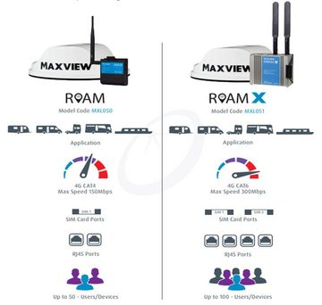 Maxview Maxview Roam X mobile 5G ready / WiFi-Antenne white inkl. Router Mobilfunkantenne