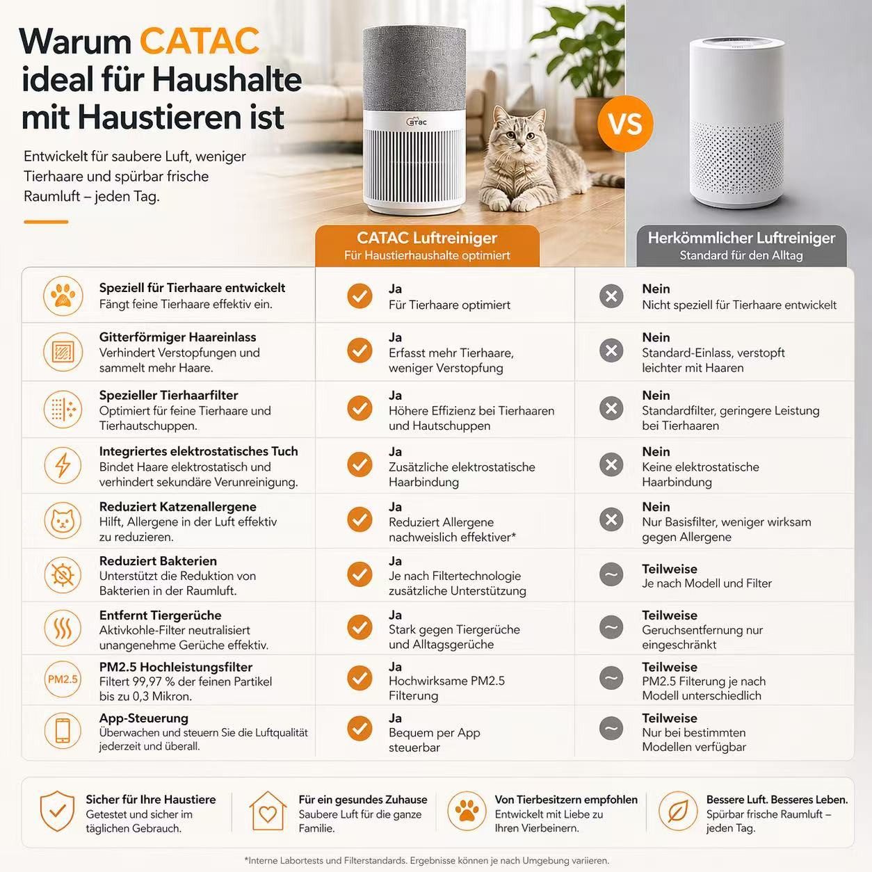 Catac Luftreiniger Air Purifier für Schlafzimmer Luftreinigungsrate 600 m³/h