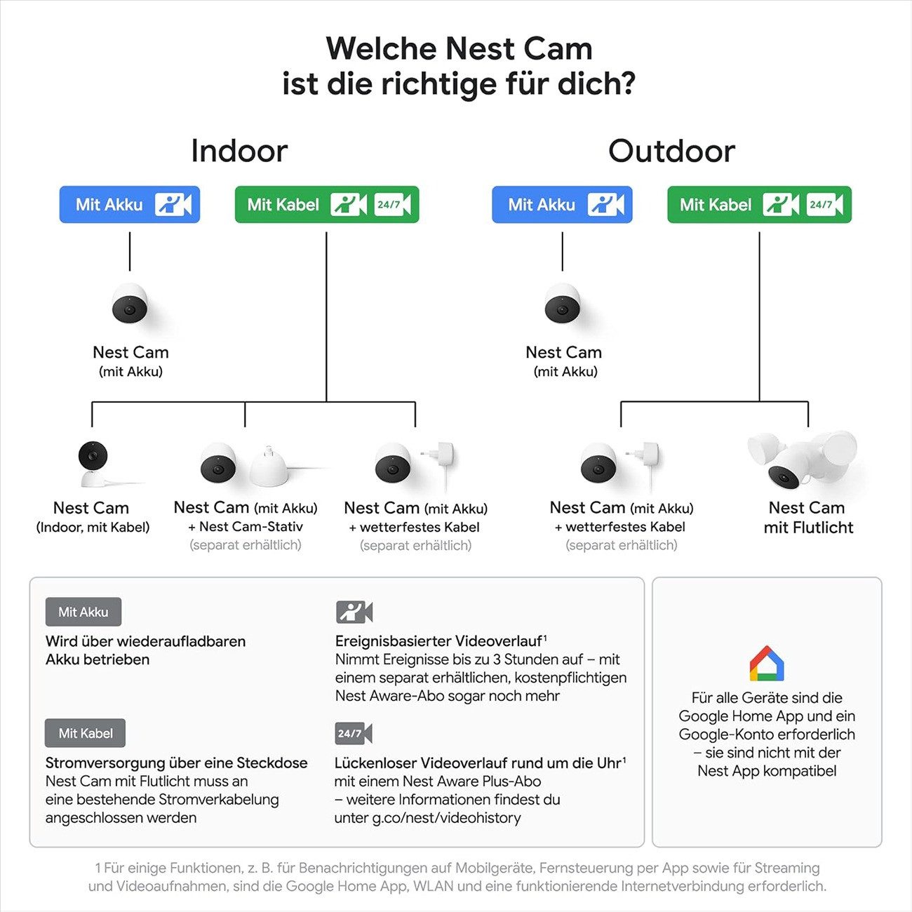 Google Überwachungskamera Nest Cam (Indoor & Outdoor, IP54 witterungsbeständig, WLAN)