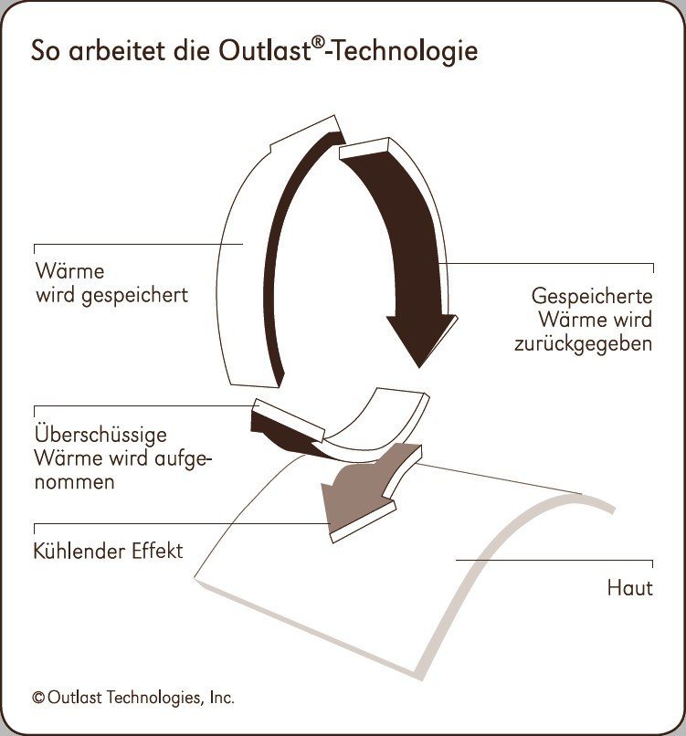 Kunstfaserbettdecke, Dynamic, Centa-Star, Bezug: 100% Baumwolle, mit der  Outlast®-Technologie nie zu warm und nie zu kalt