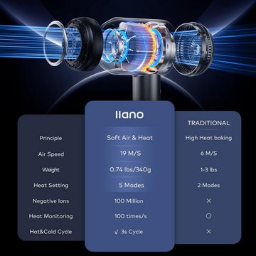 LLANO Haartrockner Schnelltrocknender mit Diffusor 100 Millionen Negative Ionen, 1800,00 W, 19m/s Luftstrom Bürstenloser Motor 5 Hitze- 2 Geschwindigkeitsstufen