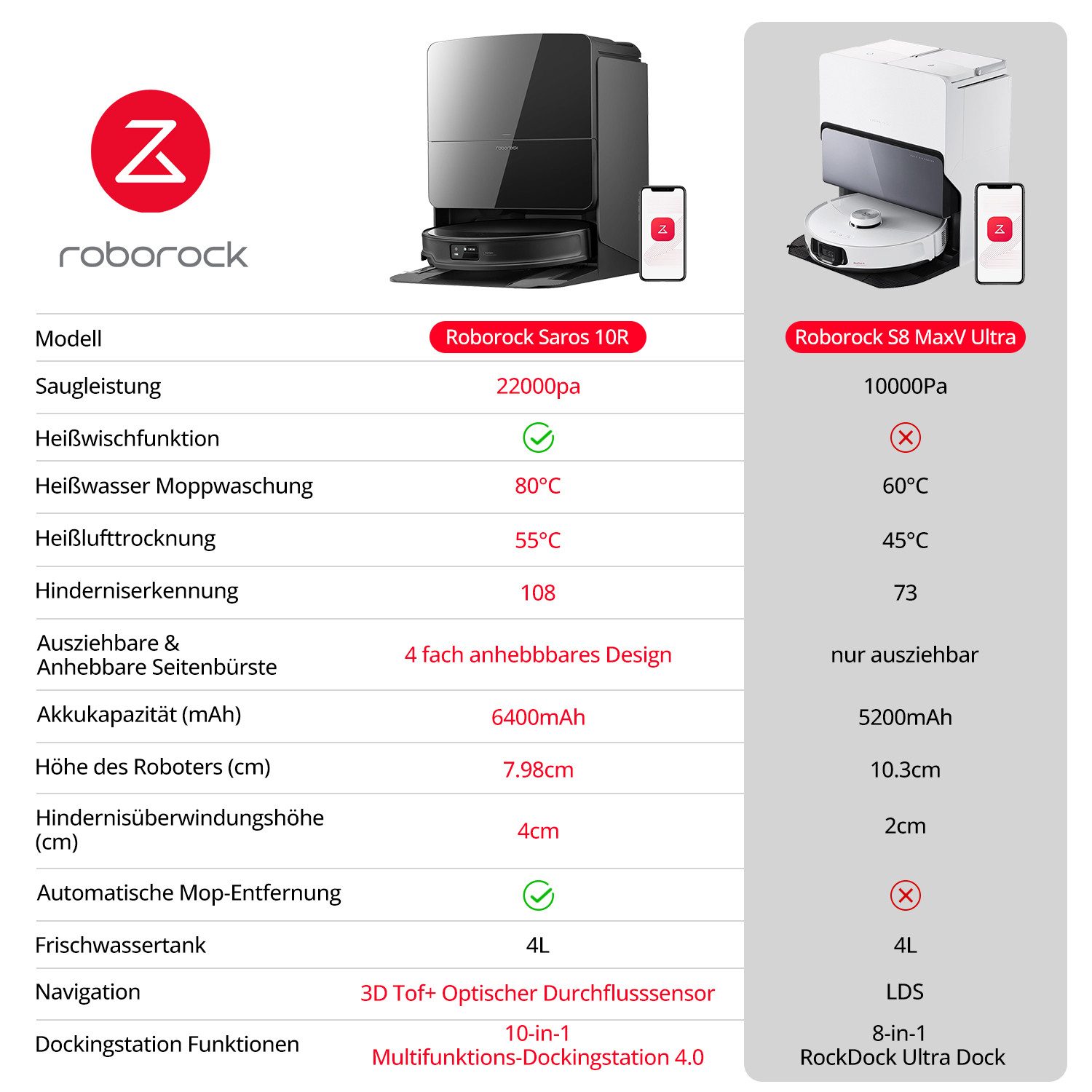 Roborock Saugroboter Saros 10R (Upgrade von S8 MaxV Ultra)22000 Pa mit Wischfunktion, 7,98cm Ultra-Slim Design,StarSight System 2.0, Zero-Tangle System