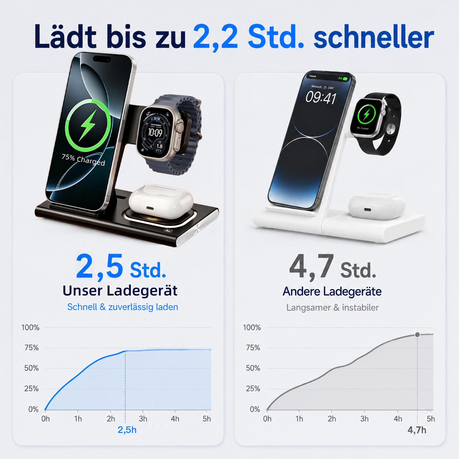 SWGOTA 2026 Ladestation Ladegerät Apple Samsung, 4 in 1 25W Induktive MagSafe Wireless Charger (4 in 1 iPhone Ladestation, 25W Wireless Charger, Qi 2.0 Schnelll – Bild 4 von 5