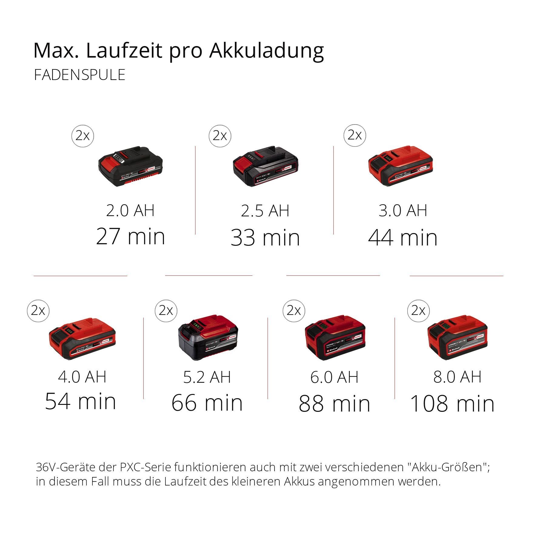 Einhell Garten-Multifunktionsgerät GE-LM und Li-Solo, Akku 36/4in1 Ladegerät ohne