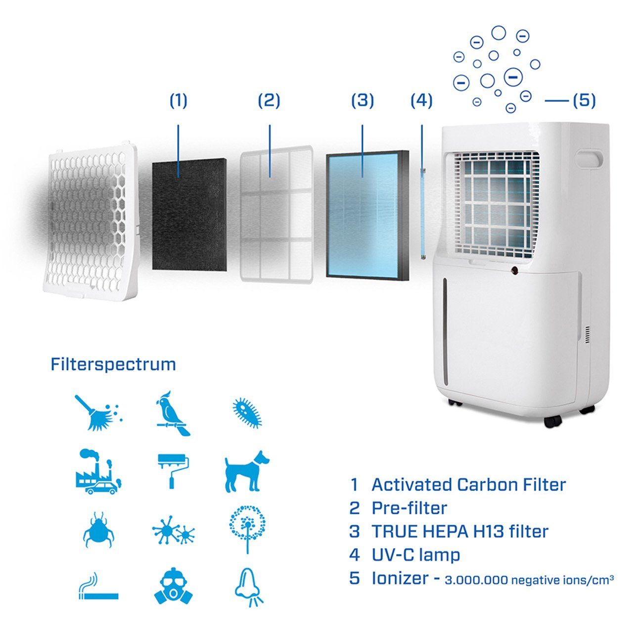 Clean Air Optima Luftentfeuchter CA-705 SMART - Luftentfeuchter und Luftreiniger, für 125 m³ Räume, Entfeuchtung 16 l/Tag, Tank 6,5 l, Clean Air Optima® App