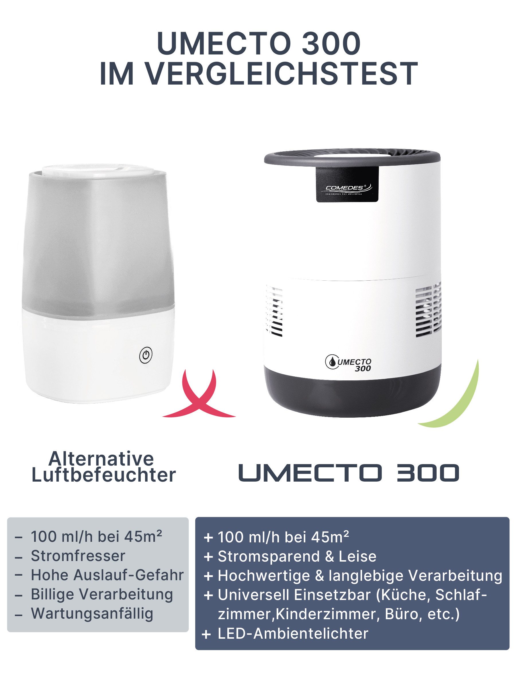 Comedes Luftbefeuchter Comedes Luftbefeuchter Umecto 300, bis 45 m², 2,8 Liter Wassertak, 2.8 l Wassertank, Smart-Home fähig