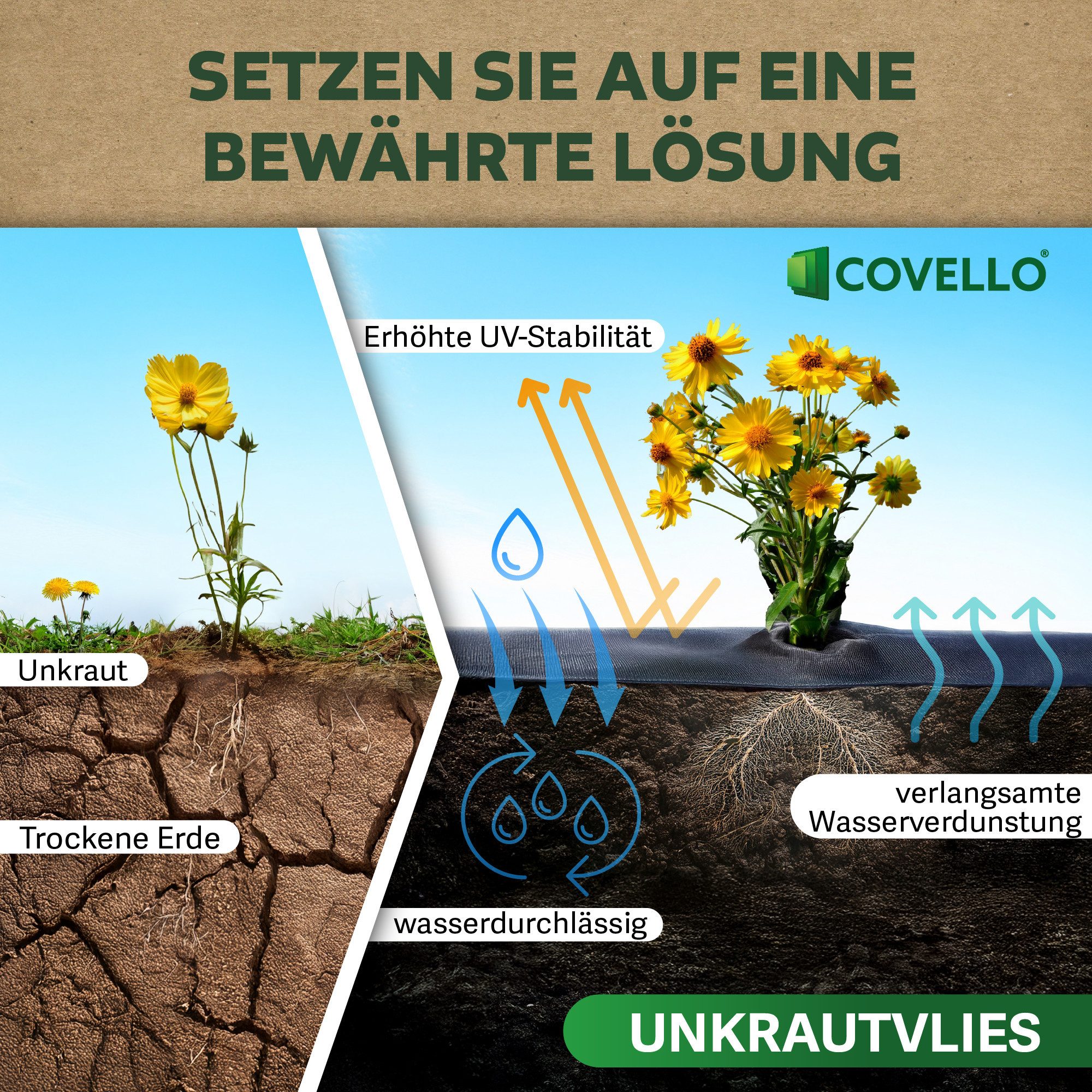 Covello Unkrautvlies Gartenvlies 150g/m² reißfestes Bodengewebe mit UV-Schutz Unkrautfolie, 1m x 1m = 1m² Schutzvlies Unkrautschutzvlies Mulchvlies Vlies