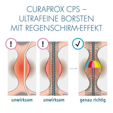 CURAPROX Interdentalbürsten Interdentalbürste CPS 06 prime, Refill, 8 Stück, türkis, 2,2 mm Wirksamkeit, Nachfüllpackung, ohne Halter