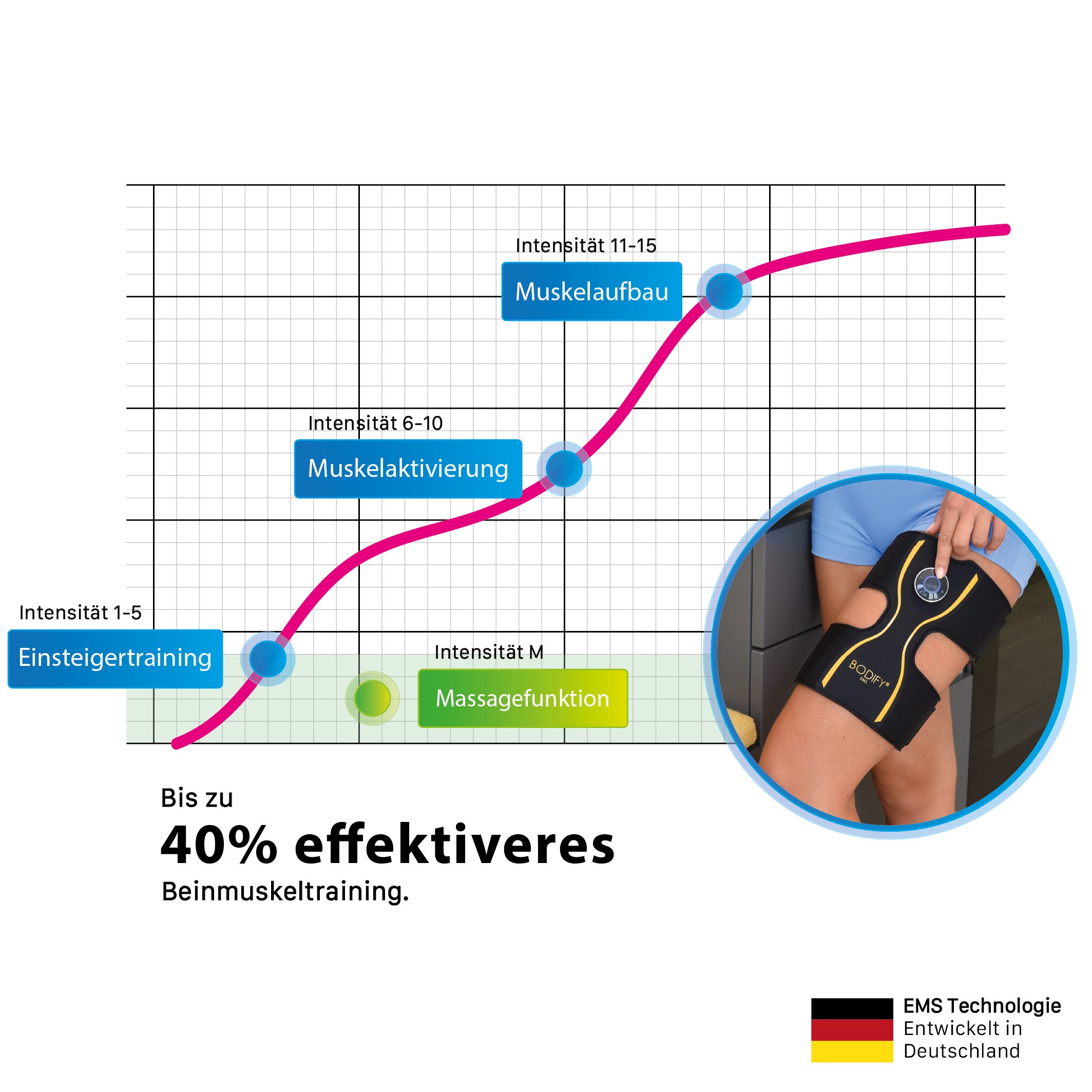BODIFY EMS-Gerät EMS Beintrainer Pro - Gezielte Stimulation der Beinmuskulatur